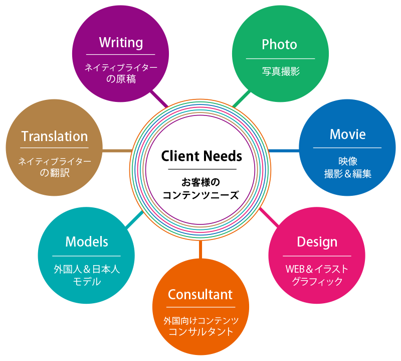 提供サービス図